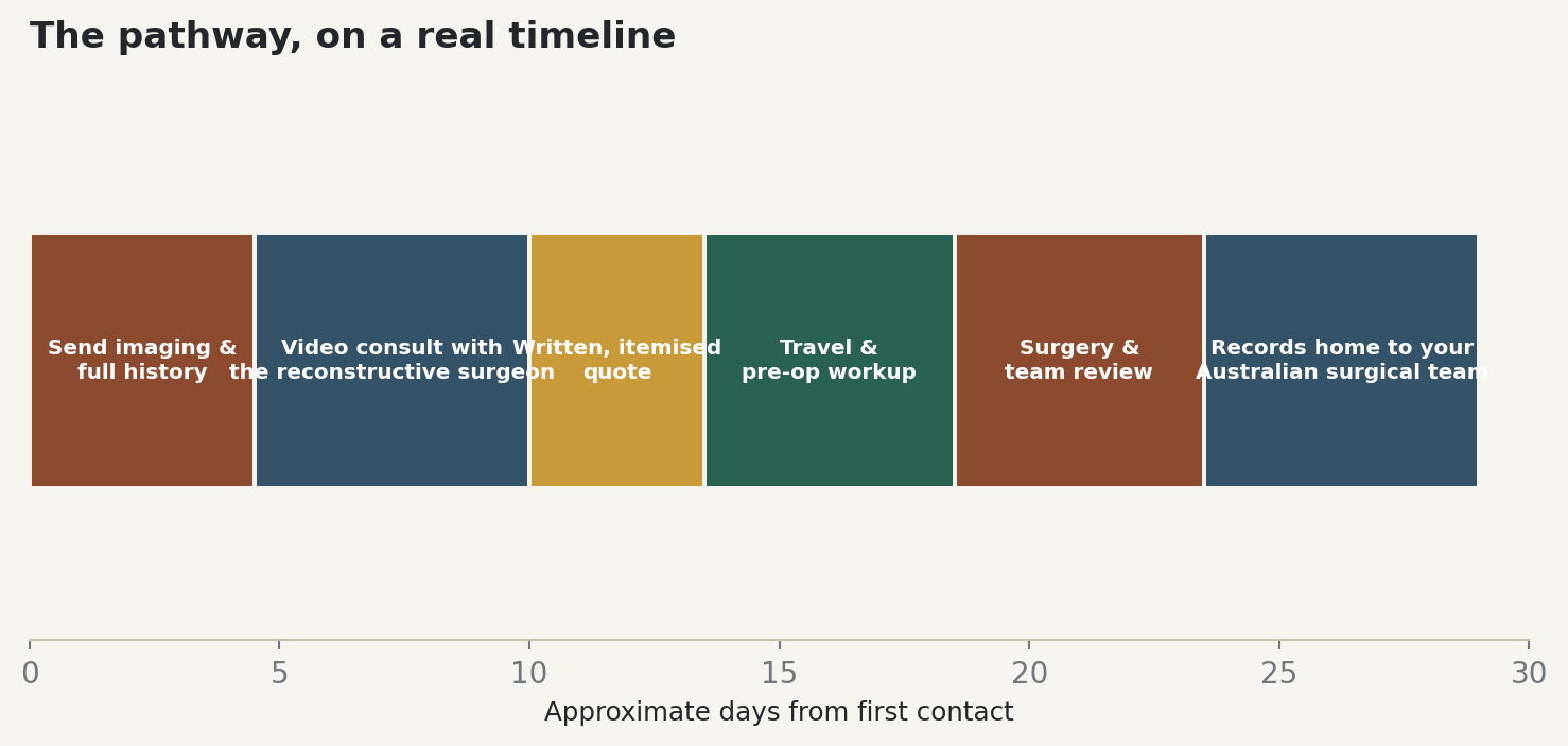Chart: The pathway, on a real timeline