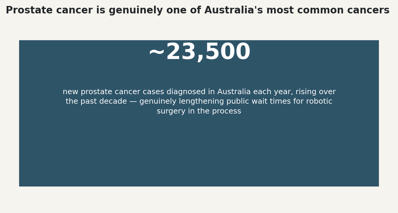 Chart: Prostate cancer is genuinely one of Australia's most common cancers