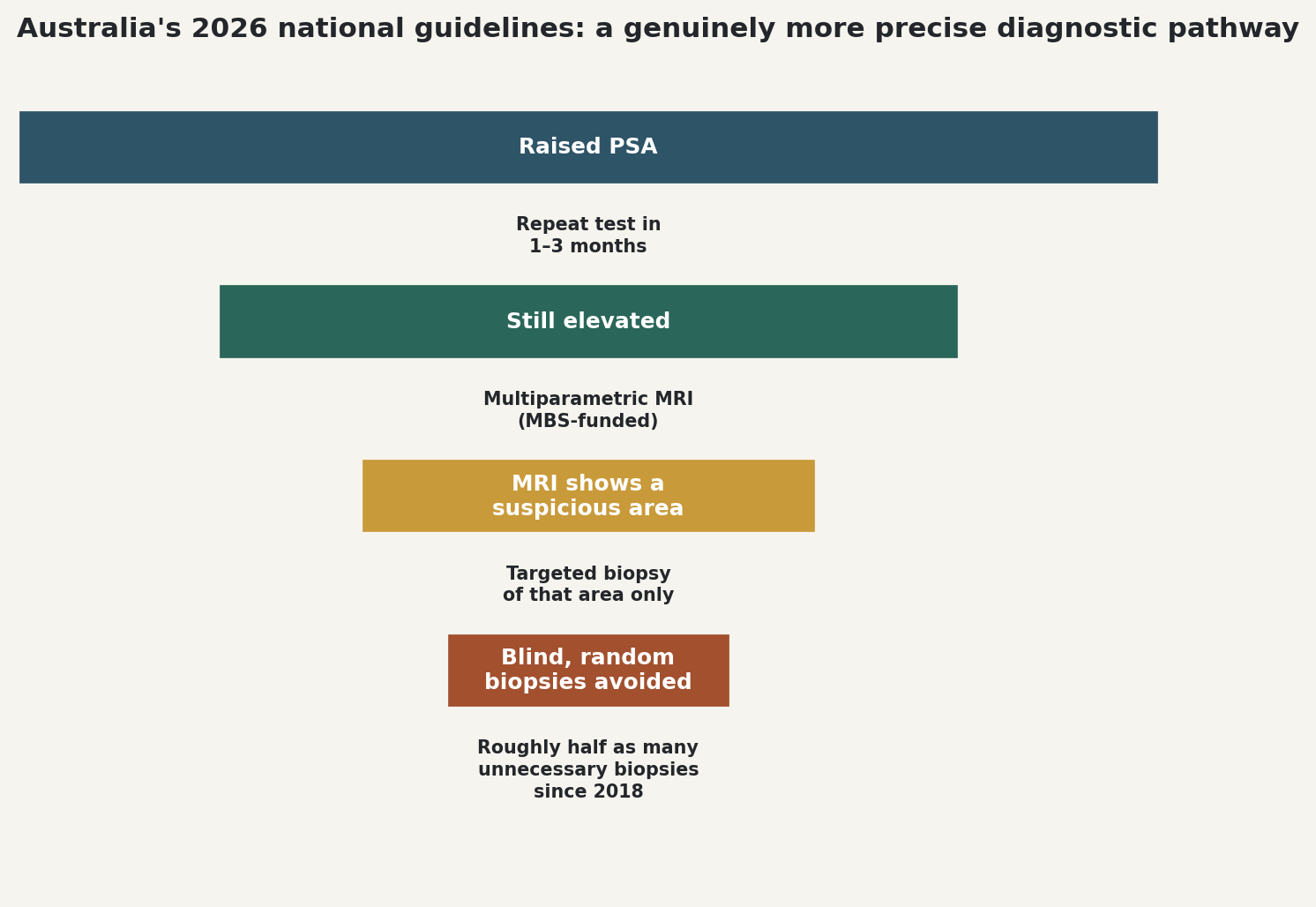 Chart: Australia's 2026 national guidelines: a genuinely more precise diagnostic pathway
