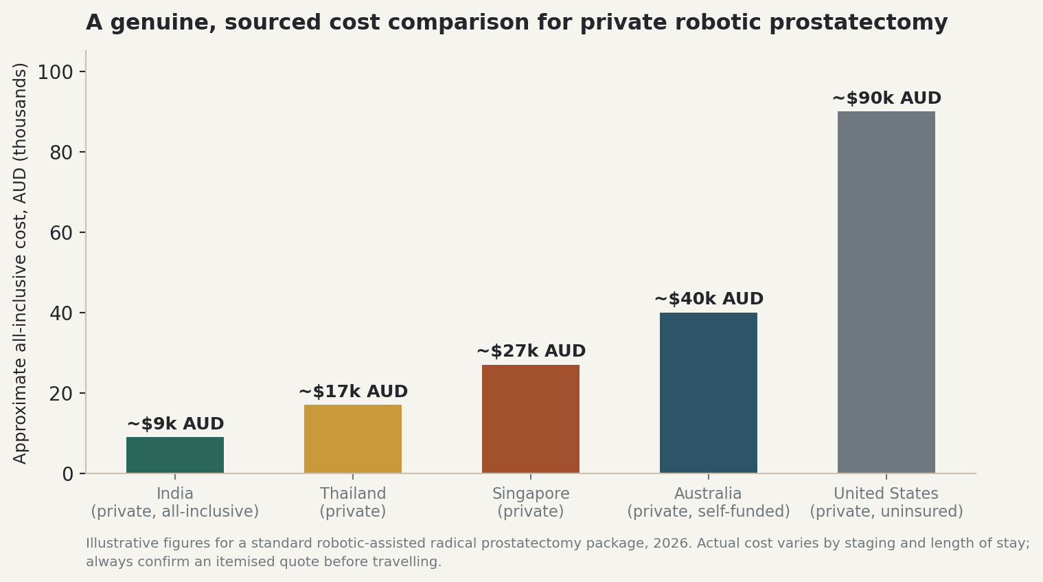 Chart: A genuine, sourced cost comparison for private robotic prostatectomy