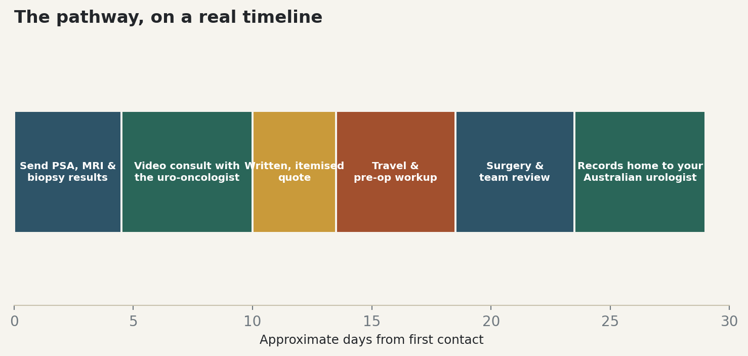 Chart: The pathway, on a real timeline