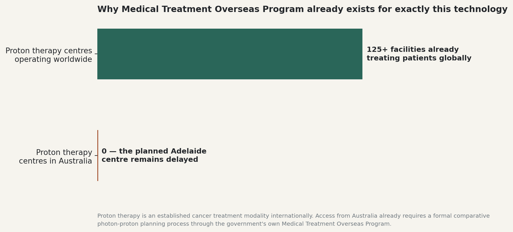 Chart: Why Medical Treatment Overseas Program already exists for exactly this technology