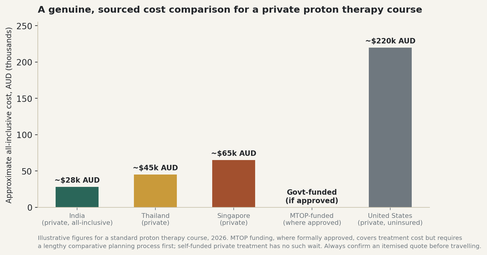Chart: A genuine, sourced cost comparison for a private proton therapy course