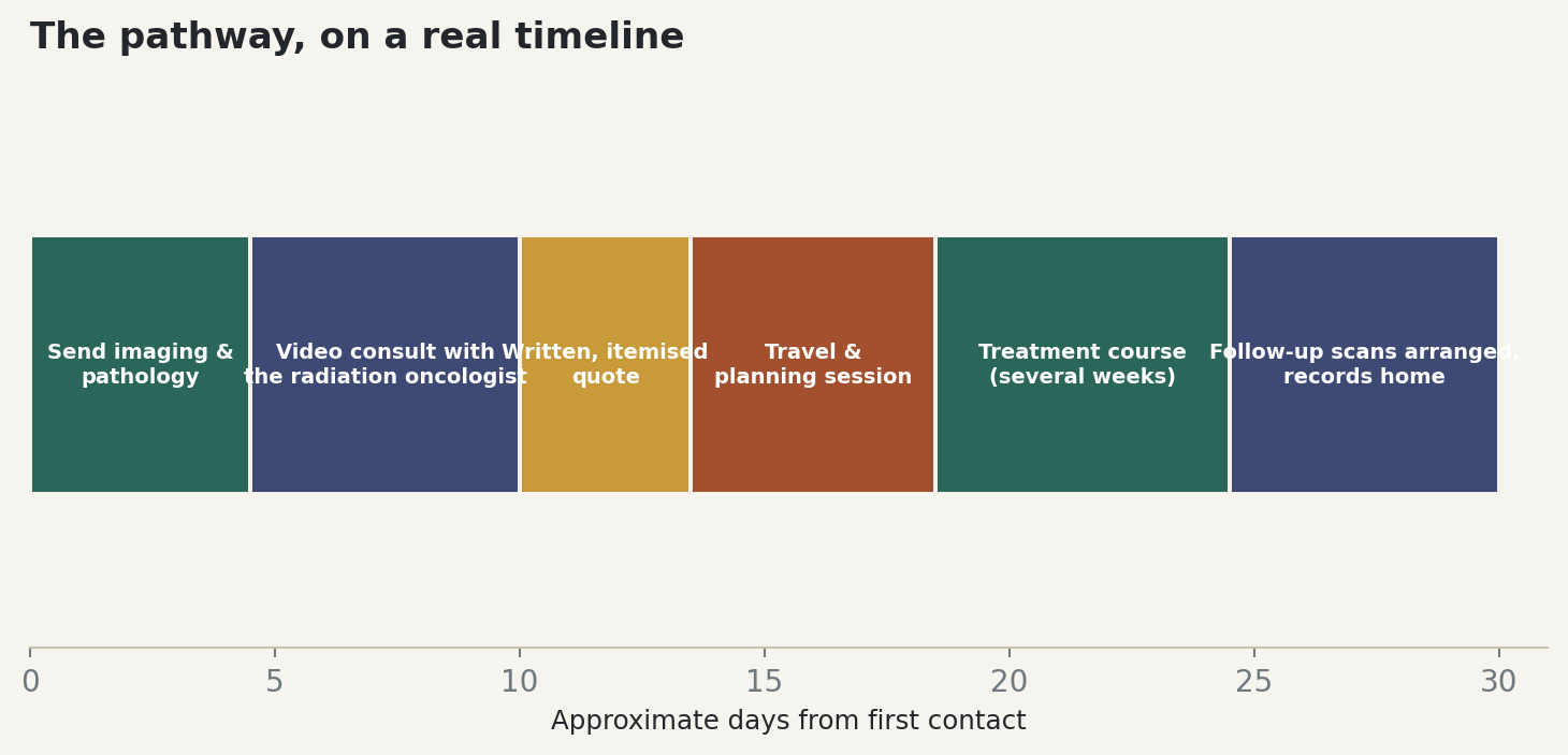 Chart: The pathway, on a real timeline