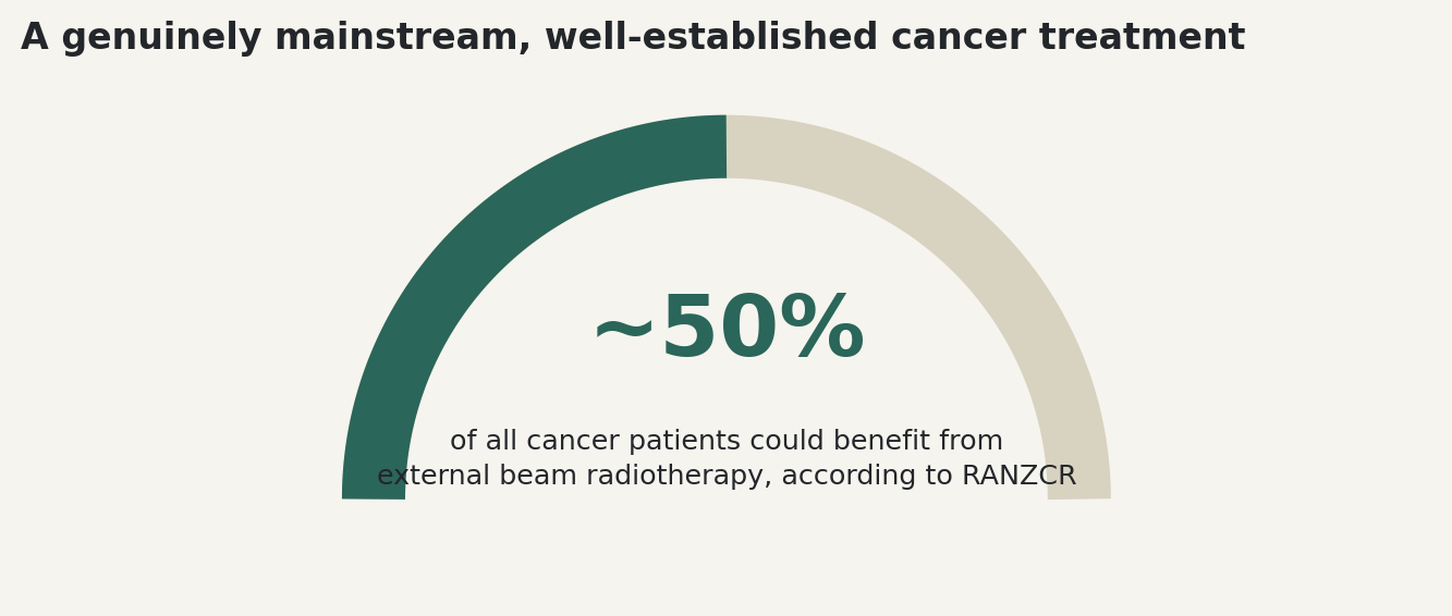 Chart: A genuinely mainstream, well-established cancer treatment