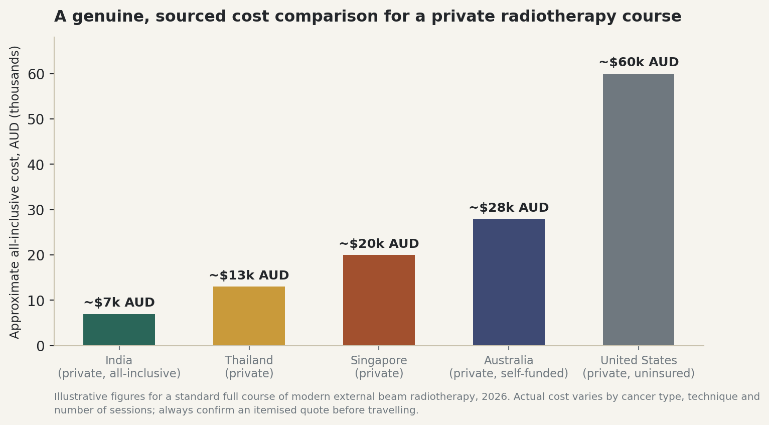 Chart: A genuine, sourced cost comparison for a private radiotherapy course