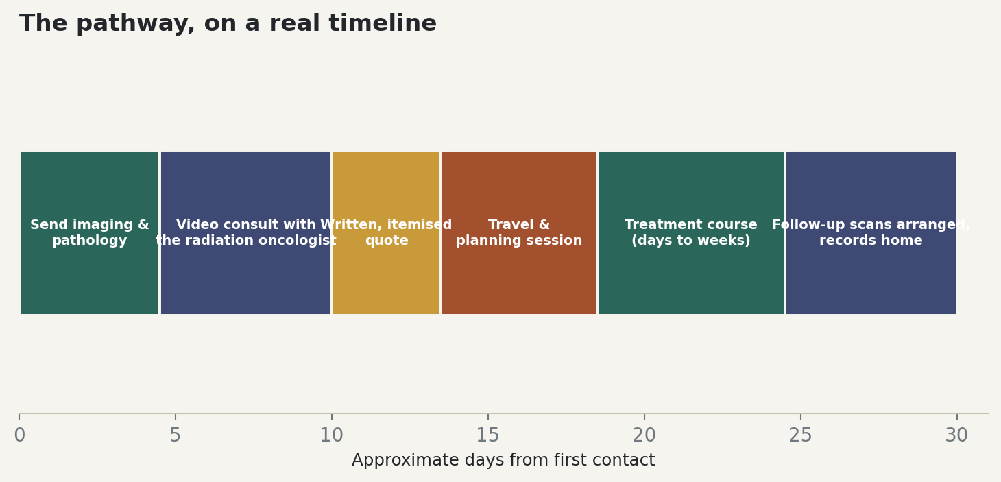 Chart: The pathway, on a real timeline