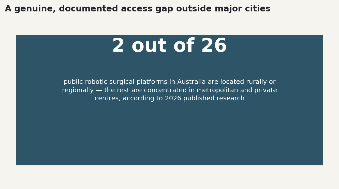 Chart: A genuine, documented access gap outside major cities