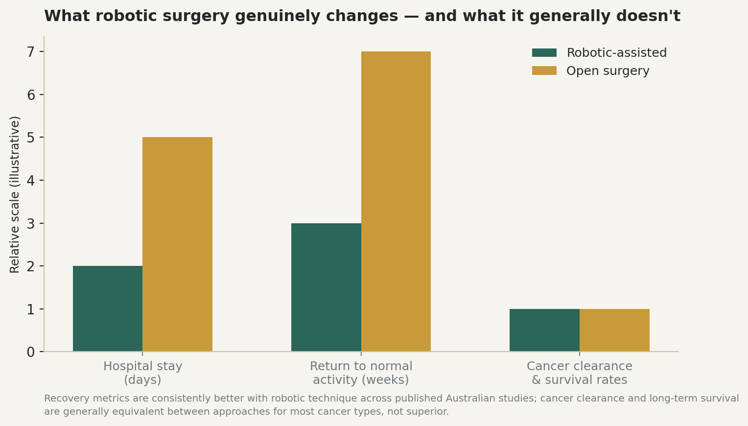 Chart: What robotic surgery genuinely changes, and what it generally doesn't