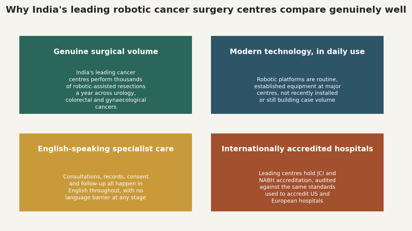 Chart: Why India's leading robotic cancer surgery centres compare genuinely well