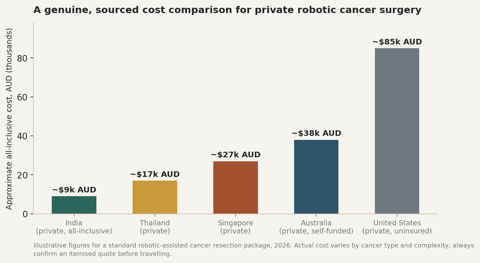 Chart: A genuine, sourced cost comparison for private robotic cancer surgery