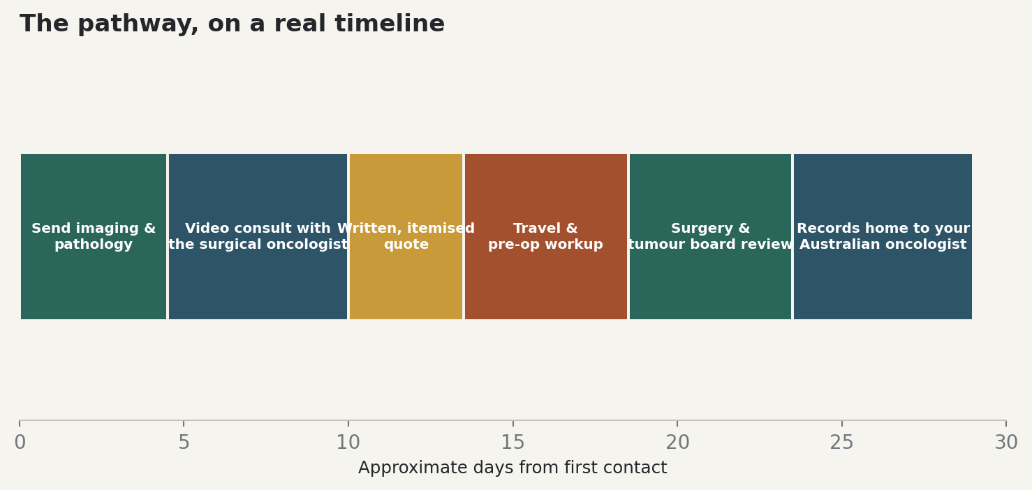 Chart: The pathway, on a real timeline