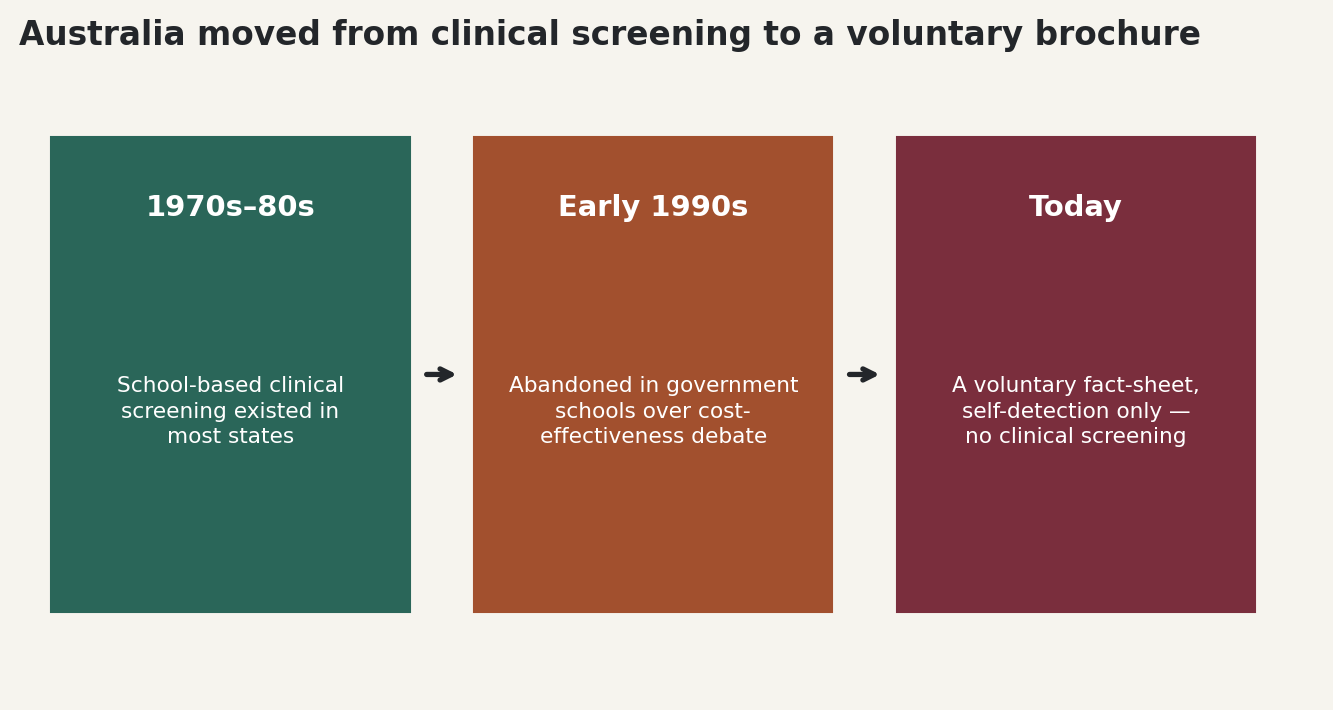 Chart: Australia moved from clinical screening to a voluntary brochure
