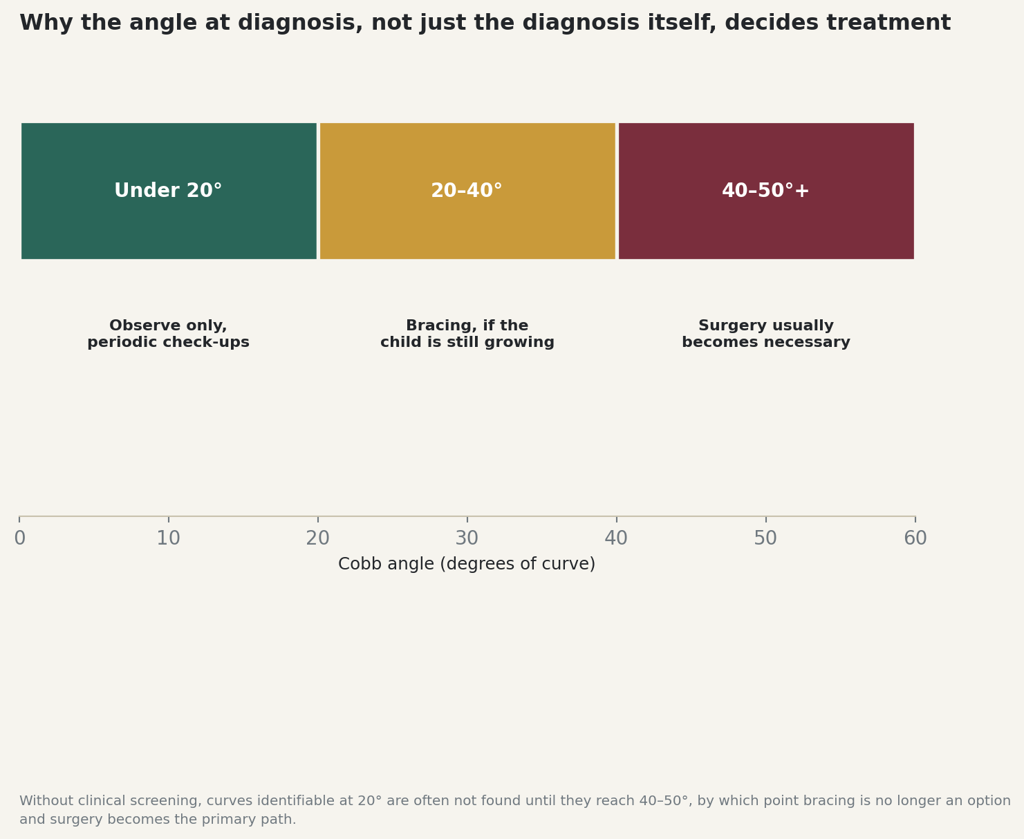 Chart: Why the angle at diagnosis, not just the diagnosis itself, decides treatment