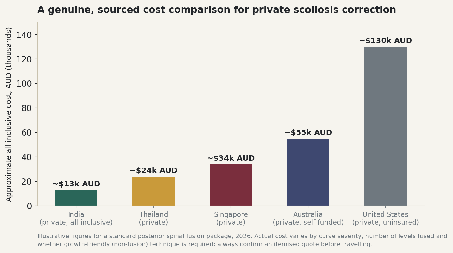 Chart: A genuine, sourced cost comparison for private scoliosis correction