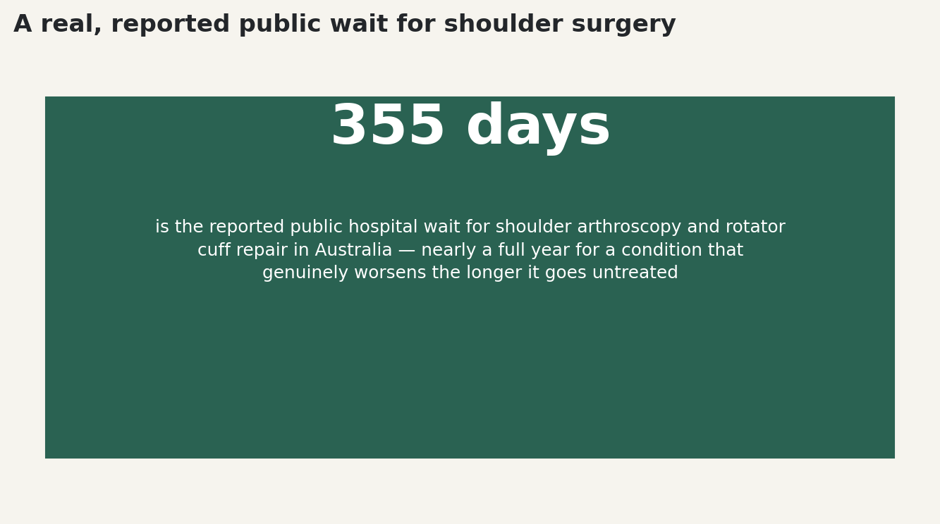 Chart: A real, reported public wait for shoulder surgery