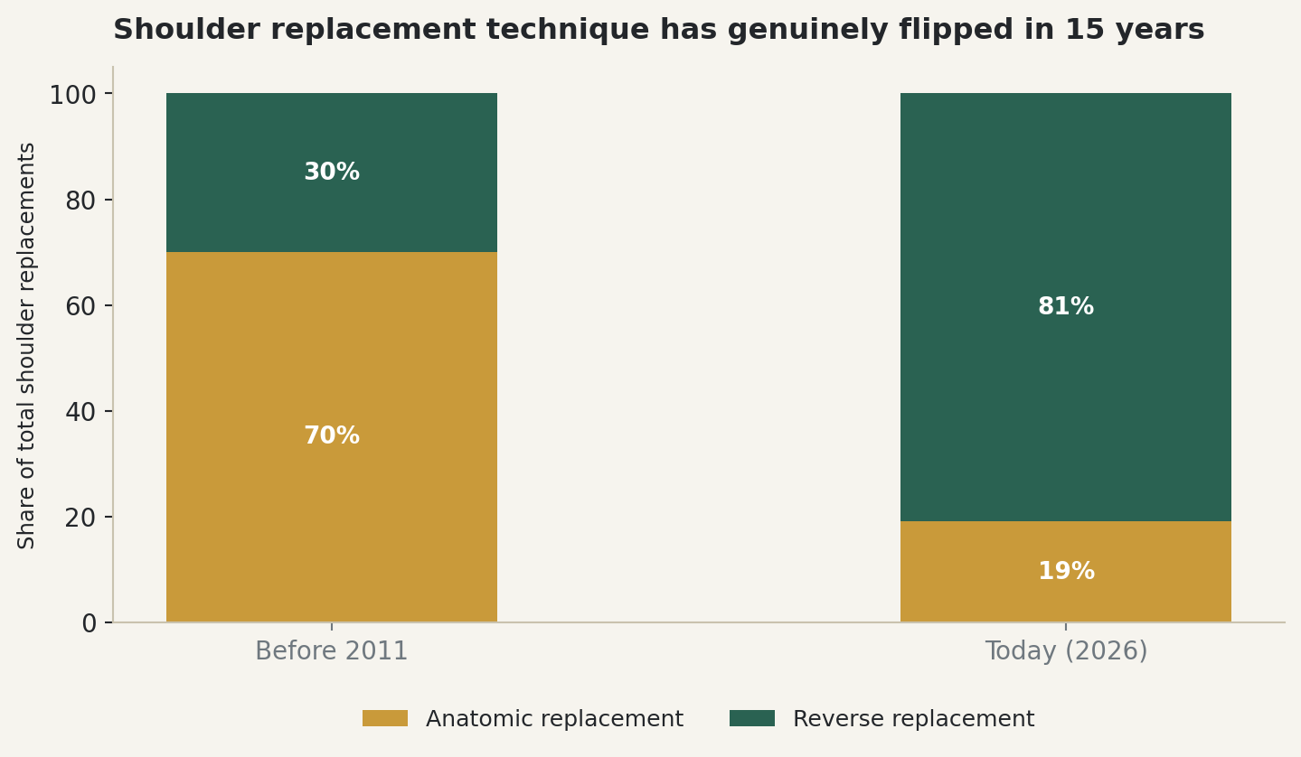 Chart: Shoulder replacement technique has genuinely flipped in 15 years