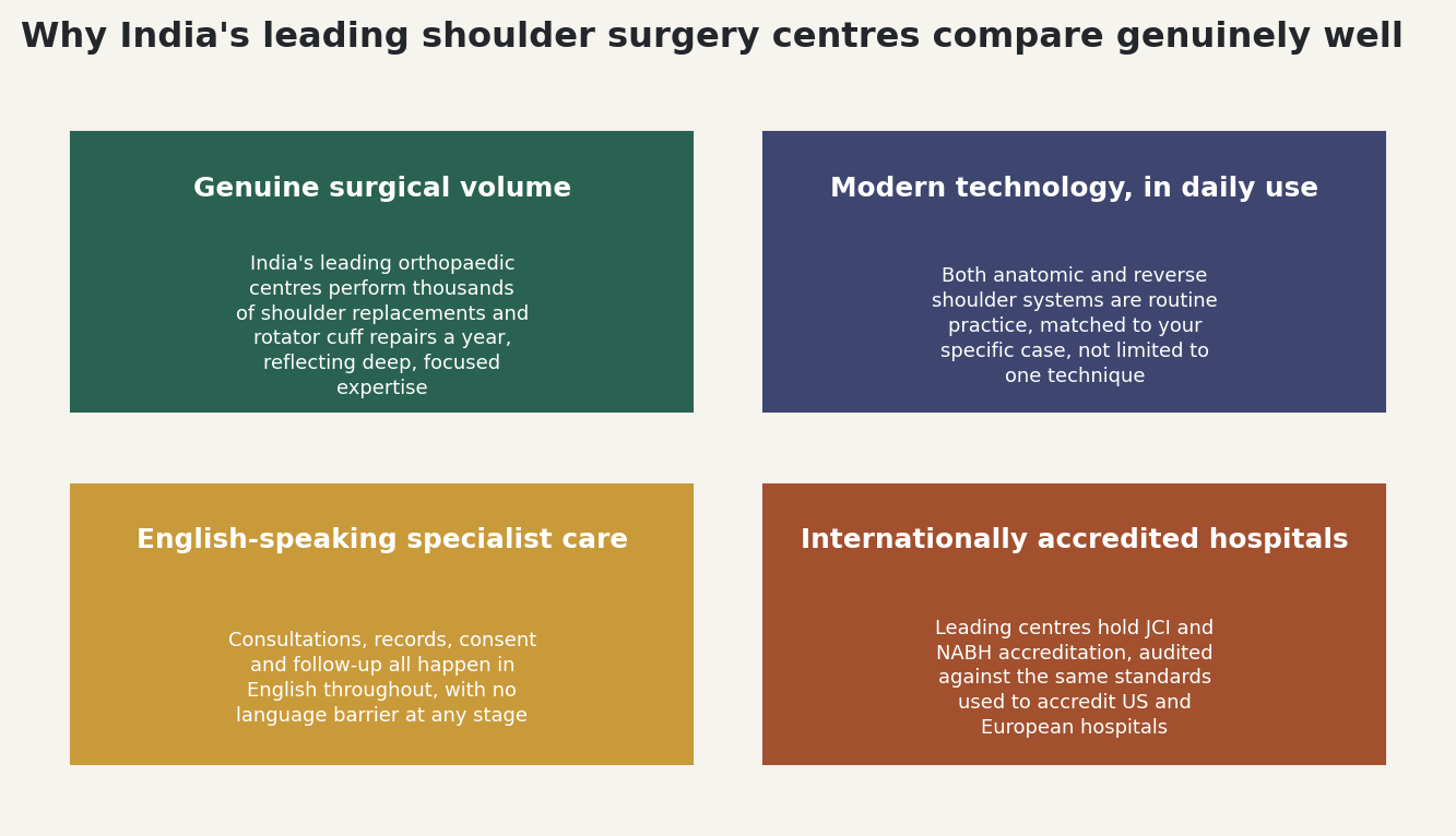Chart: Why India's leading shoulder surgery centres compare genuinely well