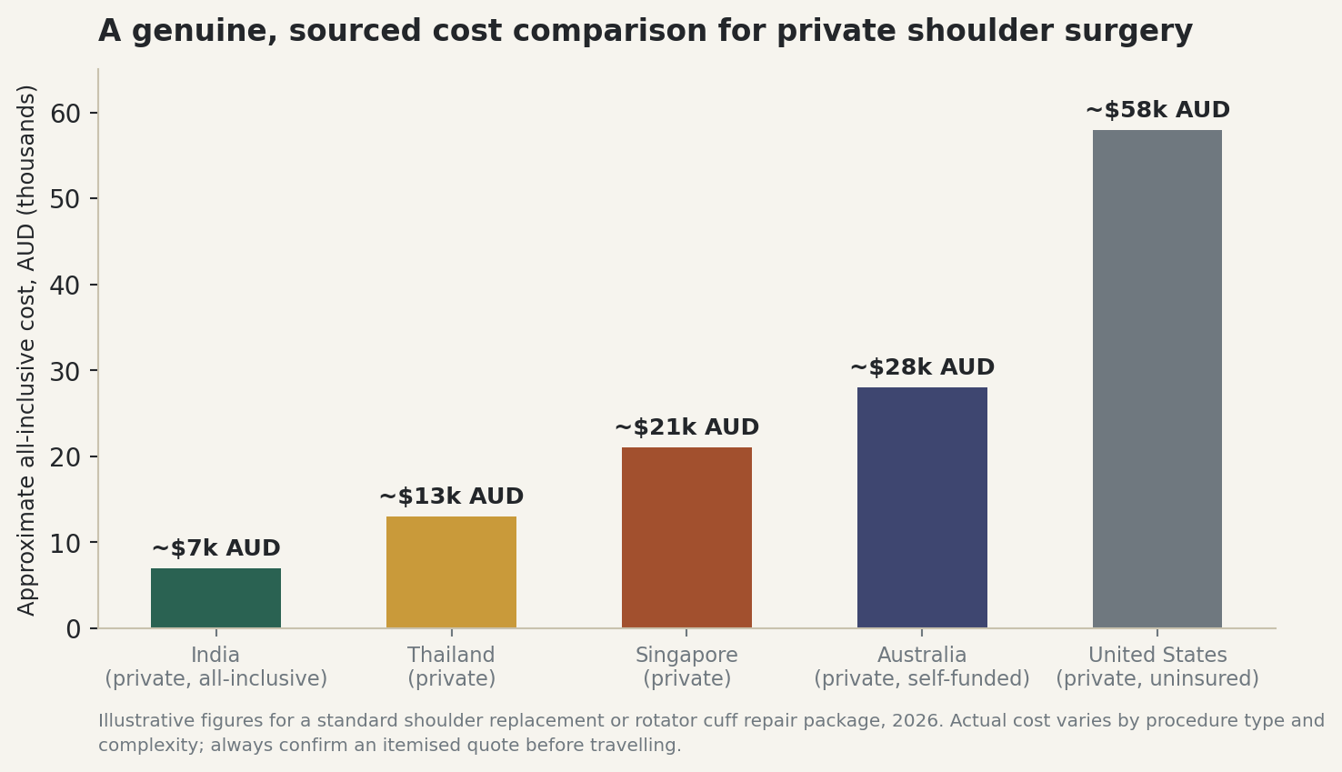 Chart: A genuine, sourced cost comparison for private shoulder surgery