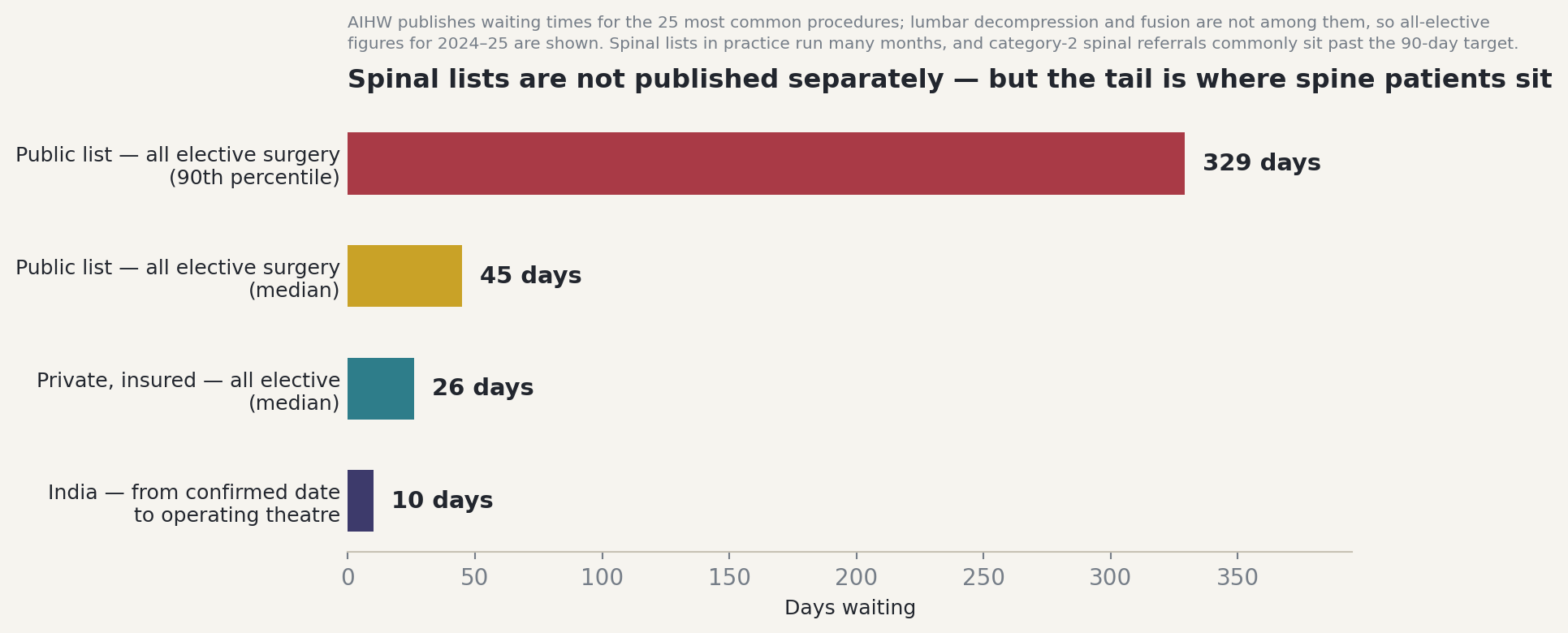 Chart: The first question in spine surgery is not where. It is whether.