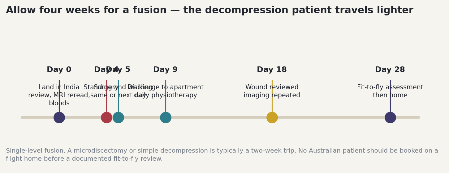 Chart: Four weeks, not two