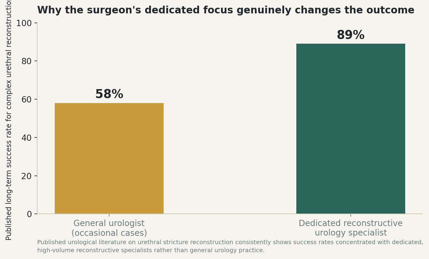 Chart: Why the surgeon's dedicated focus genuinely changes the outcome