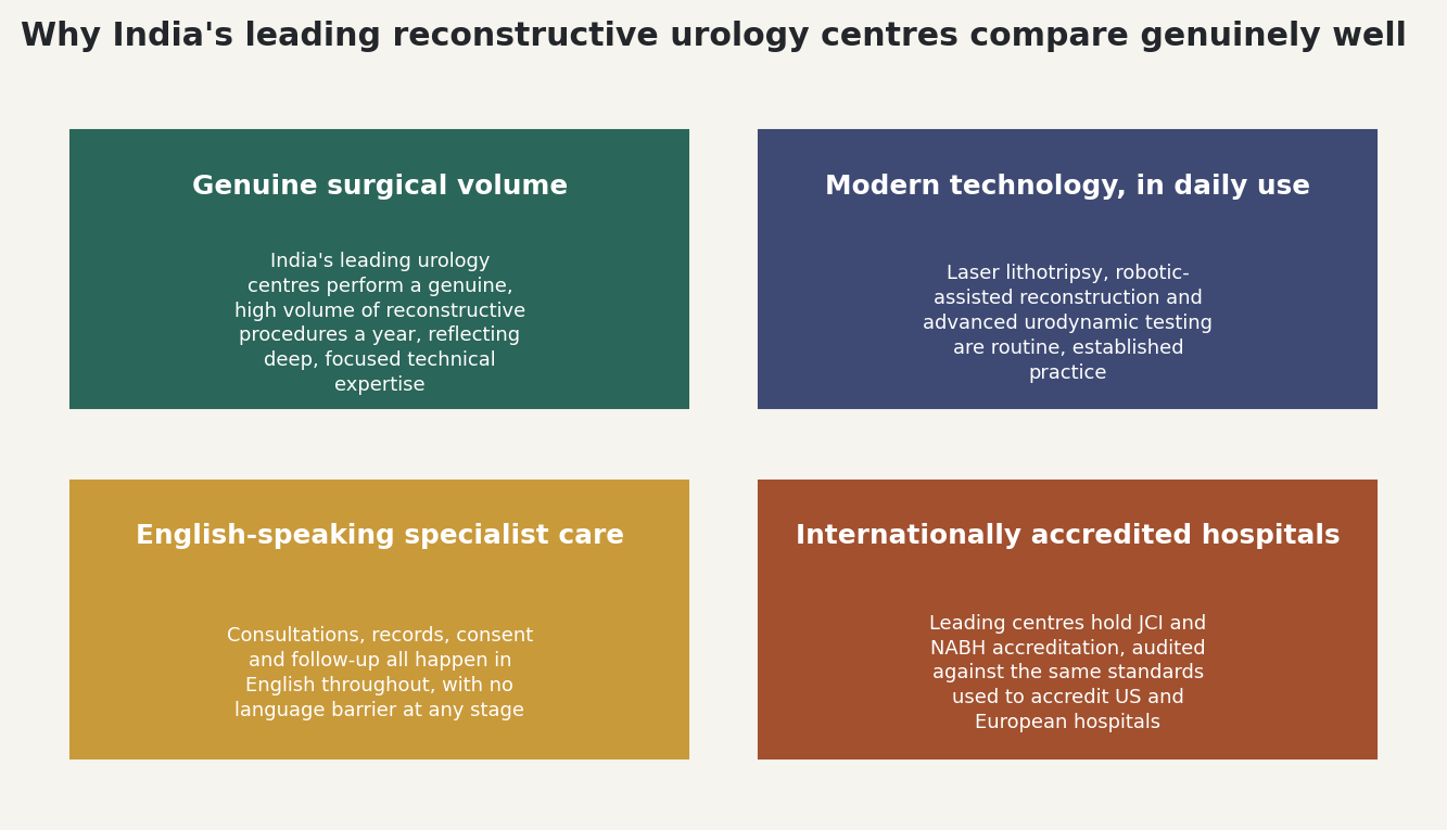 Chart: Why India's leading reconstructive urology centres compare genuinely well