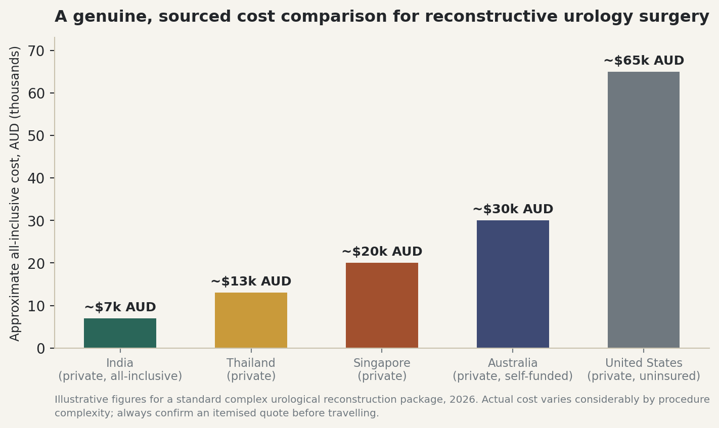 Chart: A genuine, sourced cost comparison for reconstructive urology surgery