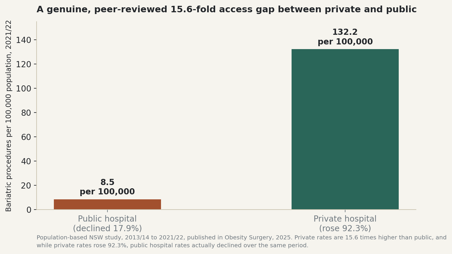 Chart: A genuine, peer-reviewed 15.6-fold access gap between private and public