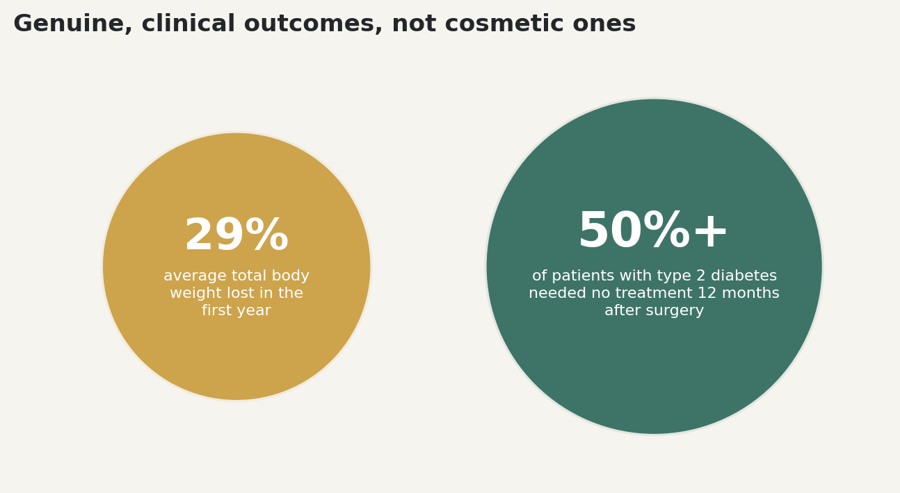 Chart: Genuine, clinical outcomes, not cosmetic ones