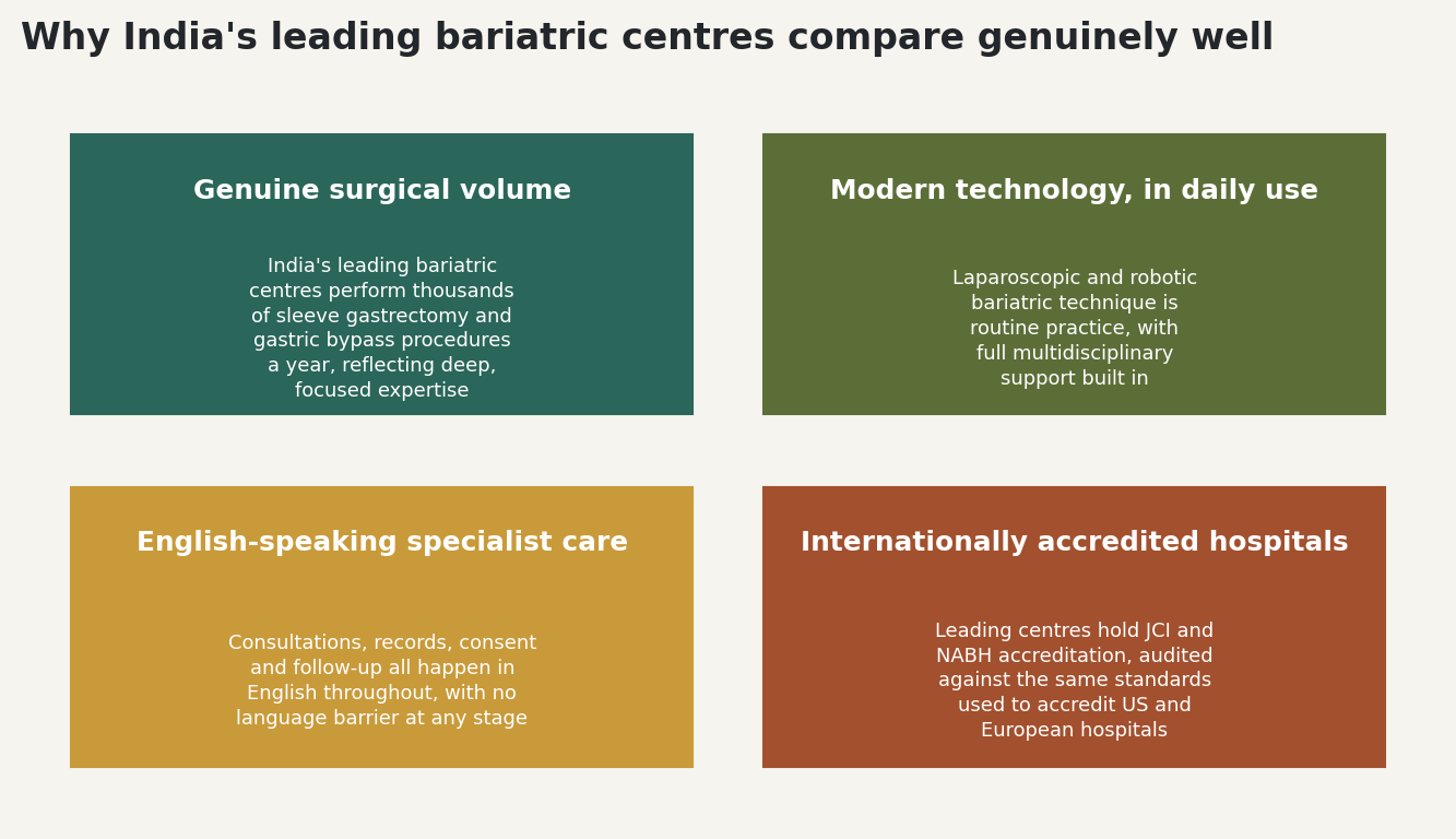 Chart: Why India's leading bariatric centres compare genuinely well
