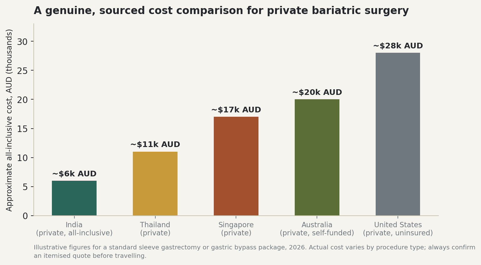 Chart: A genuine, sourced cost comparison for private bariatric surgery