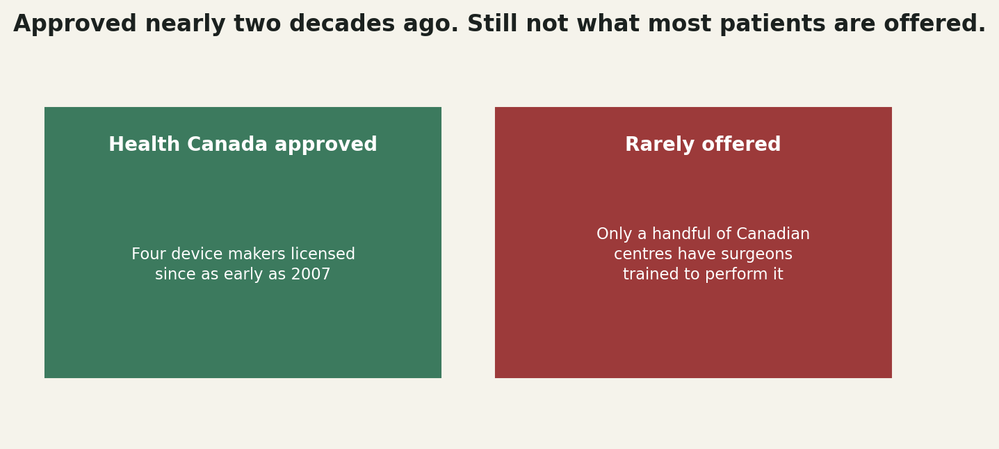 Chart: An approved, proven alternative that most Canadian patients are never offered