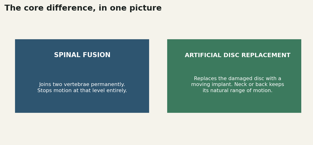 Chart: What the two procedures actually do differently