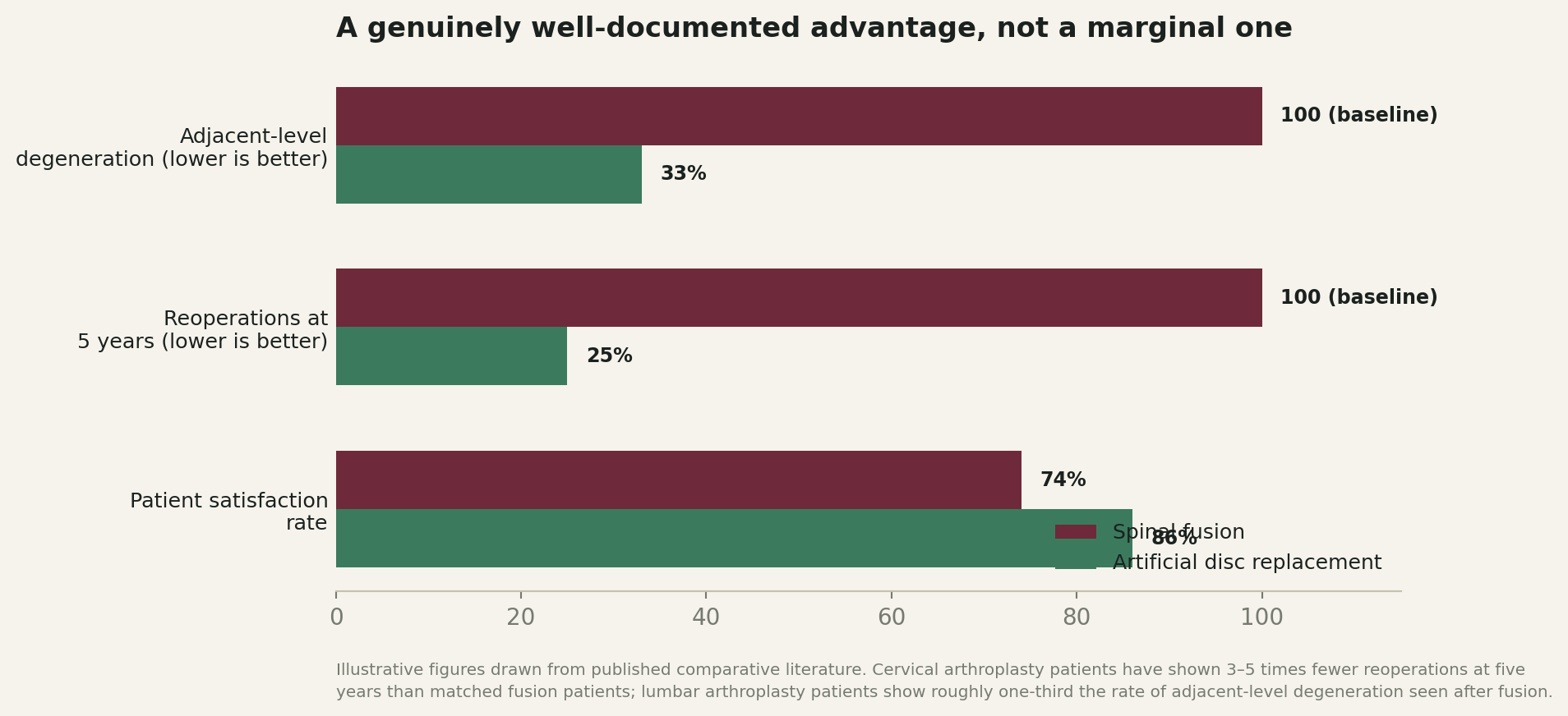 Chart: The outcome data is genuinely persuasive, not marginal