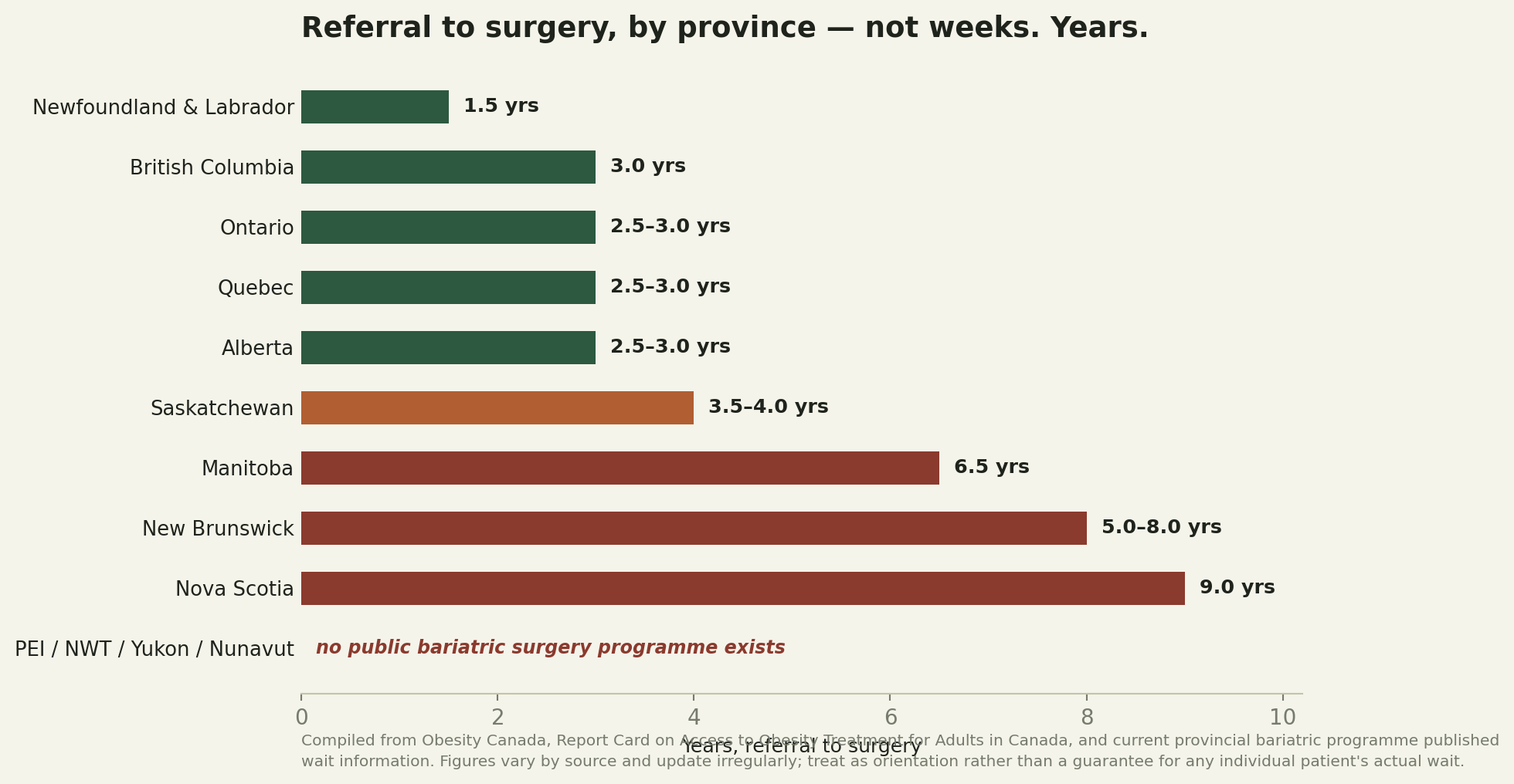 Chart: This is not a slow queue. It is one of the longest in Canadian medicine.