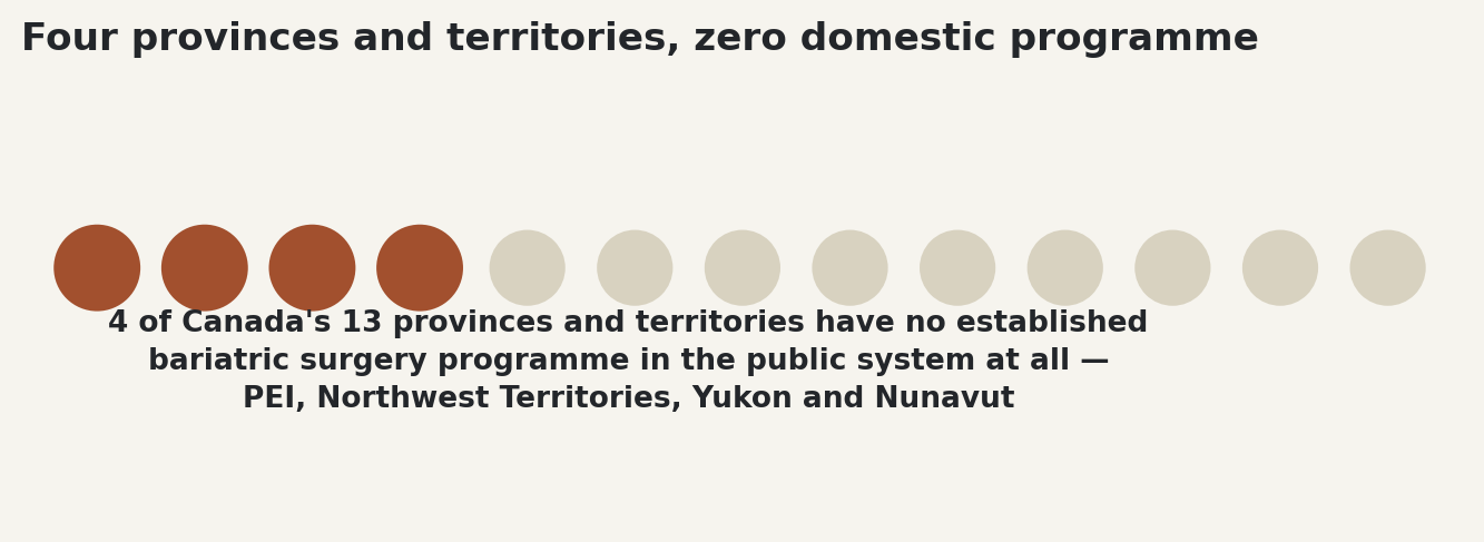 Chart: Four provinces and territories, zero domestic programme