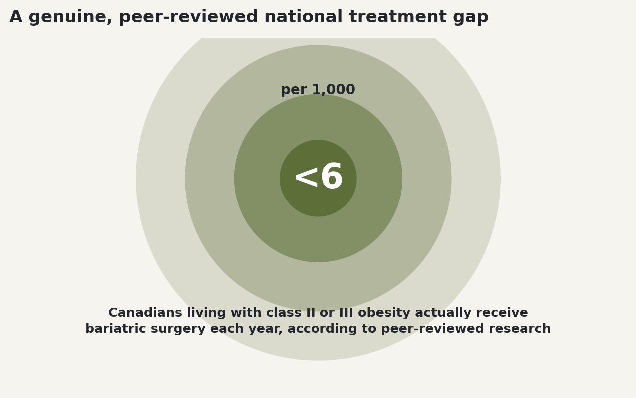 Chart: A genuine, peer-reviewed national treatment gap