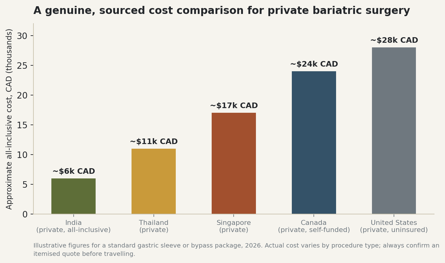 Chart: A genuine, sourced cost comparison for private bariatric surgery
