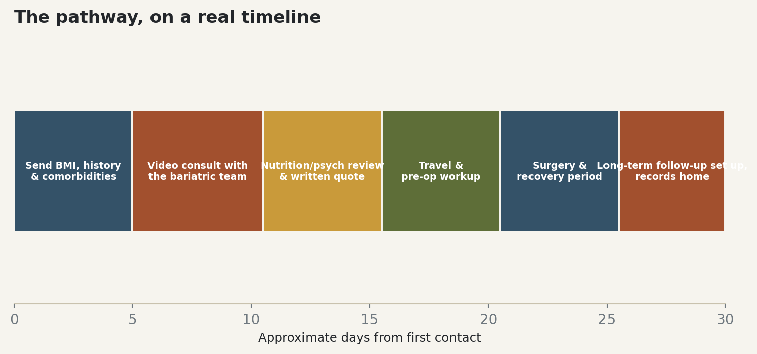 Chart: The pathway, on a real timeline