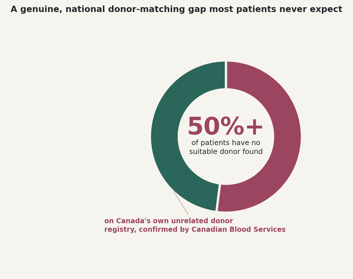 Chart: A genuine, national donor-matching gap, 50%+ of patients have no suitable donor found on Canada's unrelated donor registry
