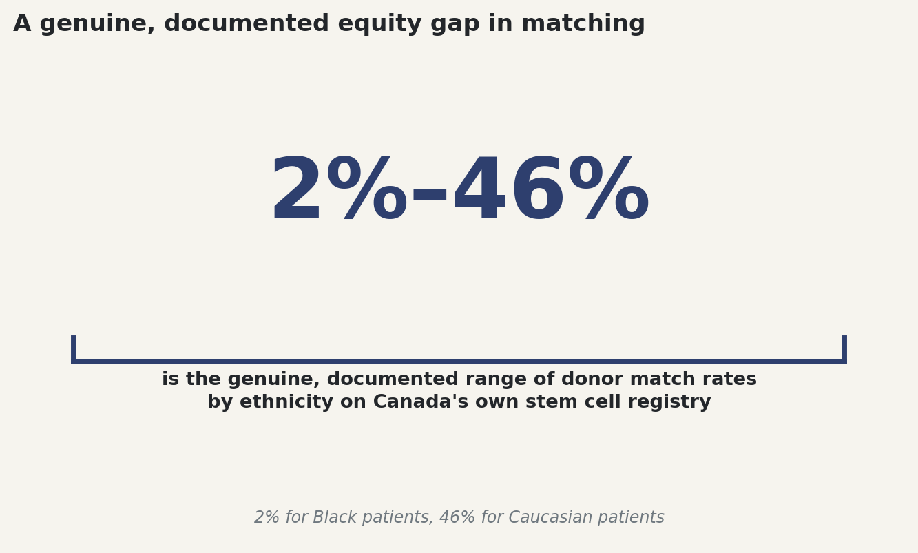 Stat: Donor match rates range from 2% to 46% by ethnicity on Canada's own stem cell registry