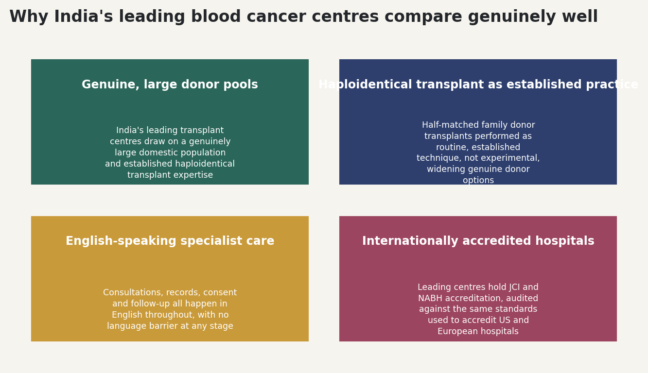 Chart: Why India's leading blood cancer centres compare genuinely well