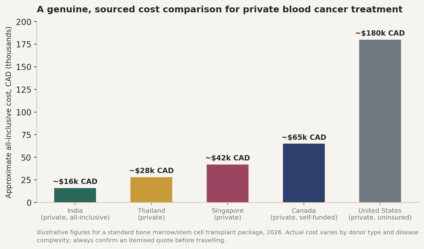 Chart: A genuine, sourced cost comparison for private blood cancer treatment
