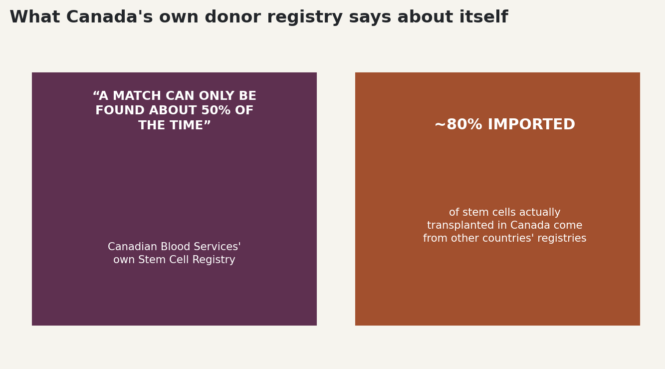 Chart: Canada's own registry finds a match only about half the time