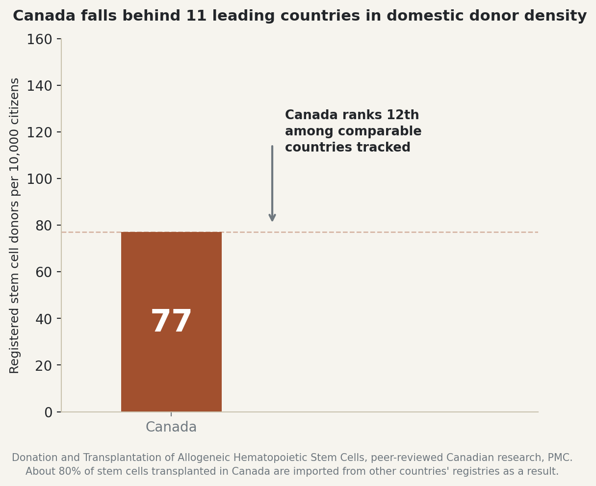 Chart: Canada falls behind 11 leading countries in domestic donor density
