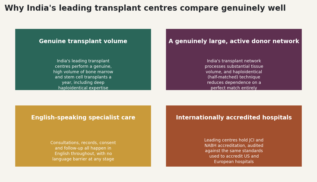 Chart: Why India's leading transplant centres compare genuinely well