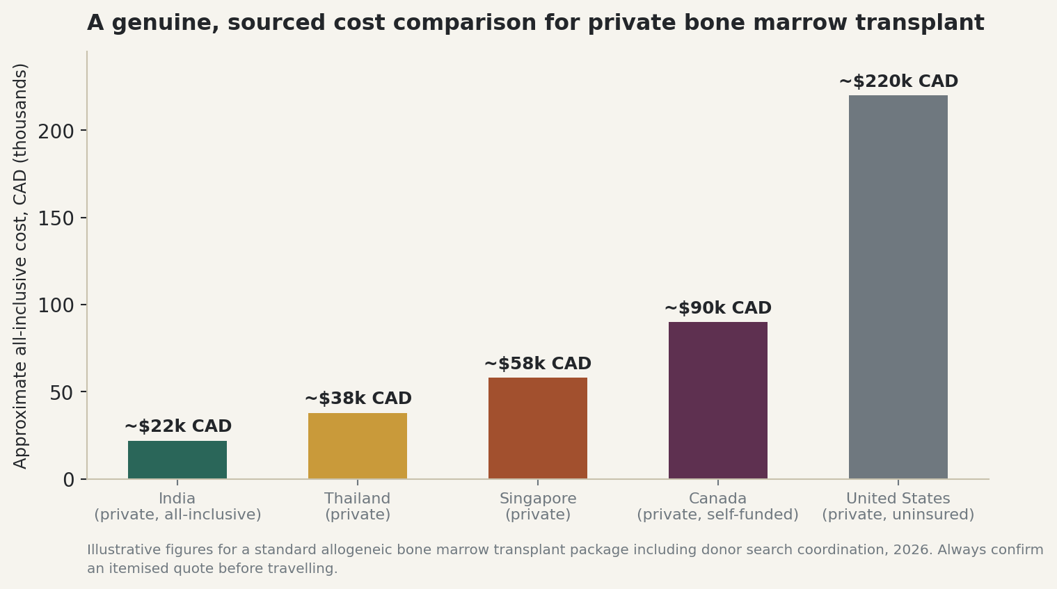 Chart: A genuine, sourced cost comparison for private bone marrow transplant
