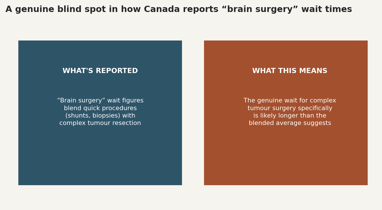 Chart: Canada's blended brain surgery wait figure hides the complex-tumour wait