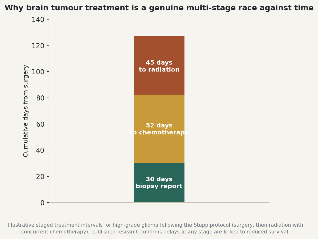 Chart: The staged sequence from biopsy to chemotherapy to radiation